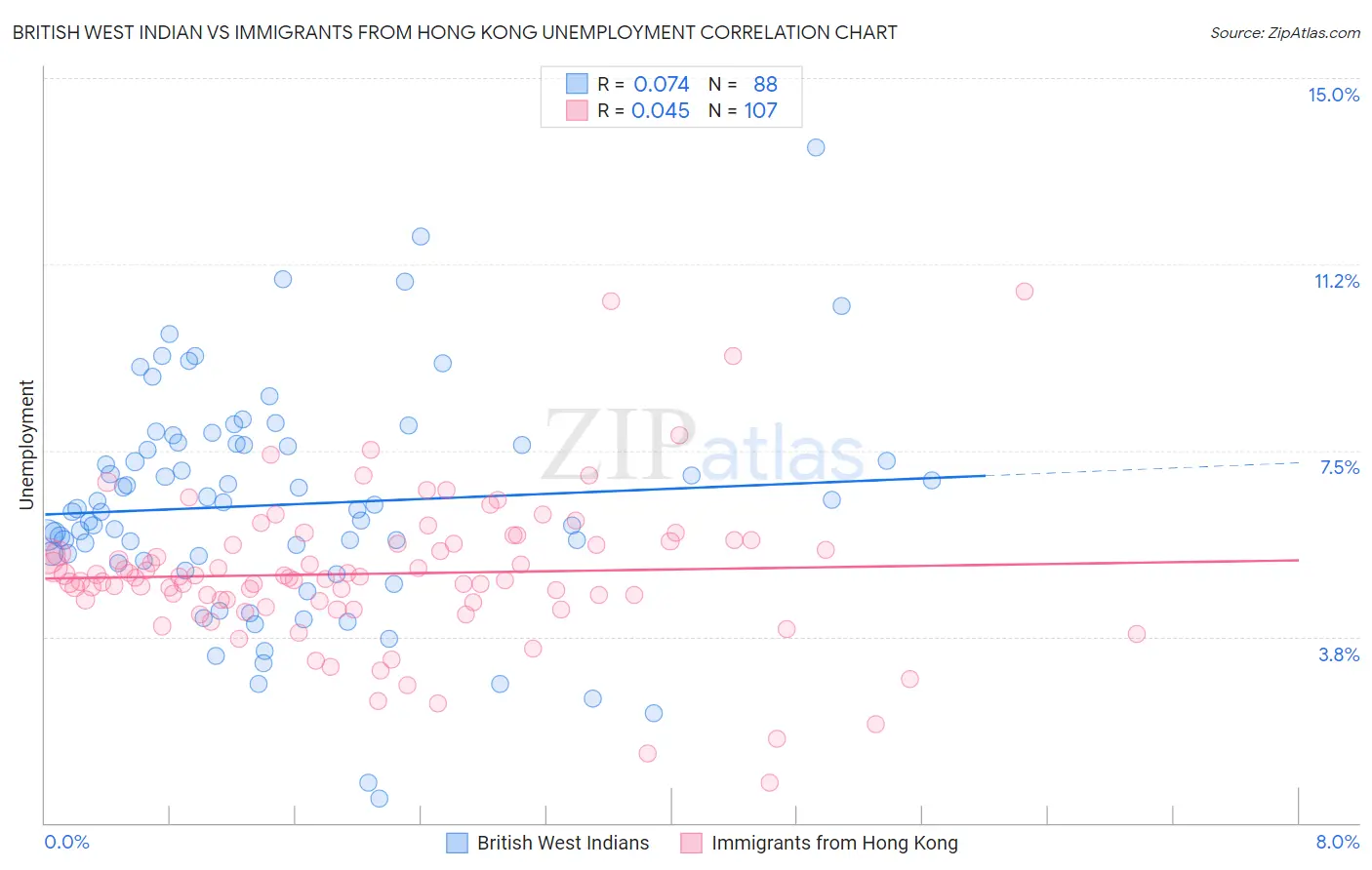 British West Indian vs Immigrants from Hong Kong Unemployment