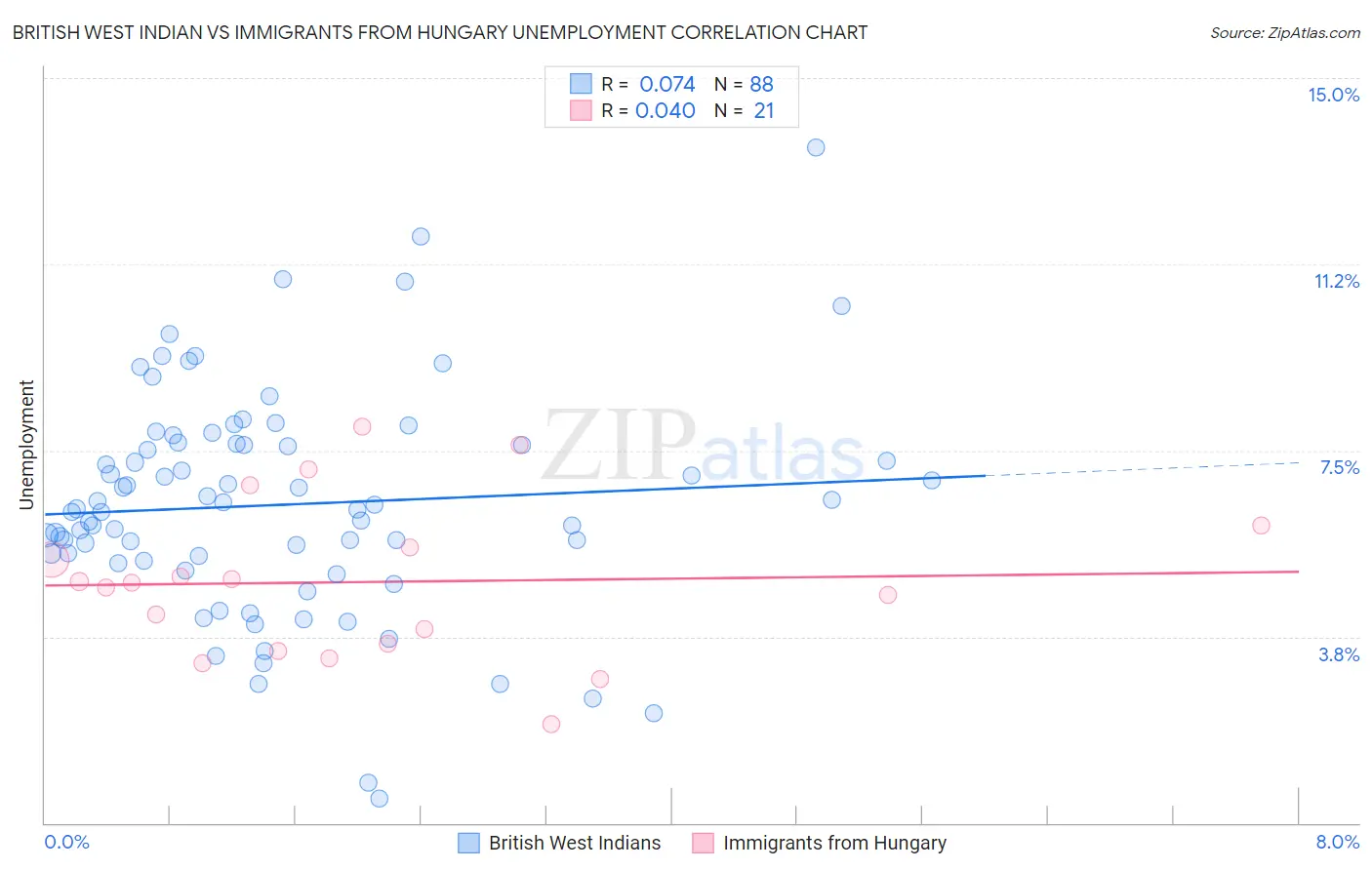 British West Indian vs Immigrants from Hungary Unemployment