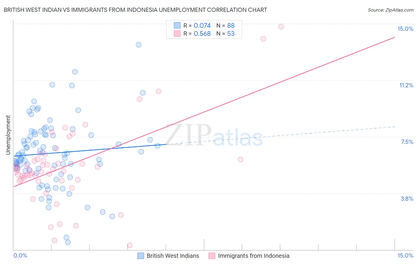 British West Indian vs Immigrants from Indonesia Unemployment