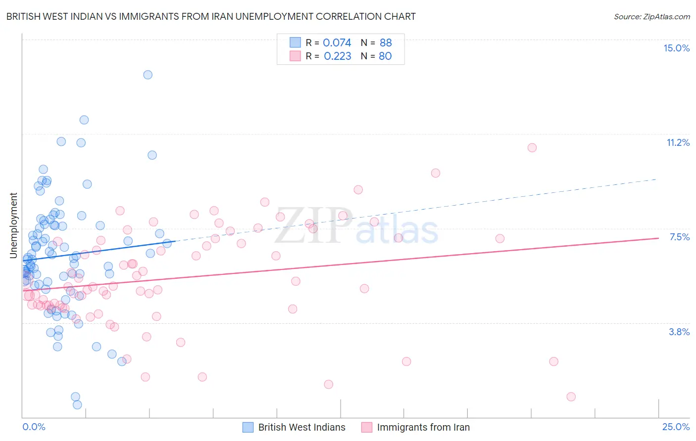 British West Indian vs Immigrants from Iran Unemployment