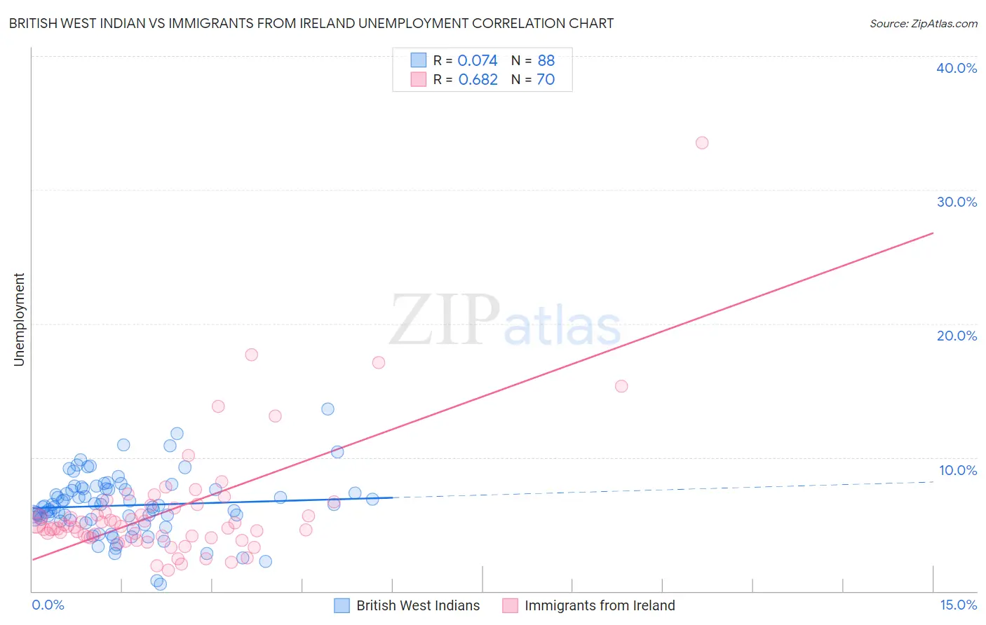 British West Indian vs Immigrants from Ireland Unemployment