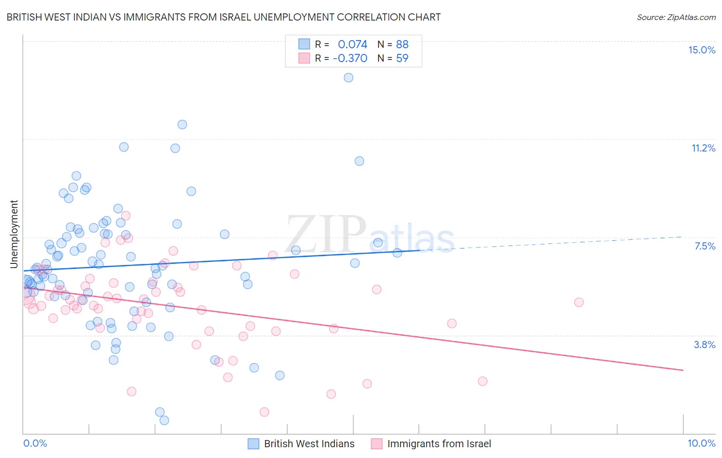 British West Indian vs Immigrants from Israel Unemployment