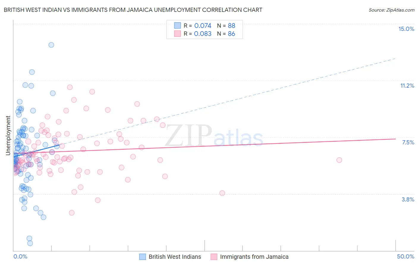 British West Indian vs Immigrants from Jamaica Unemployment