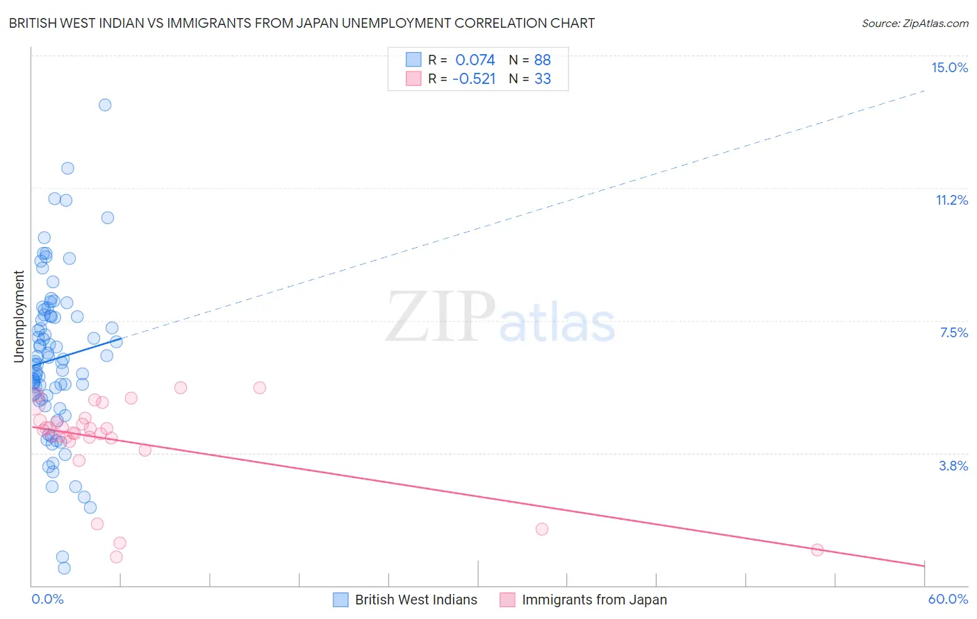British West Indian vs Immigrants from Japan Unemployment