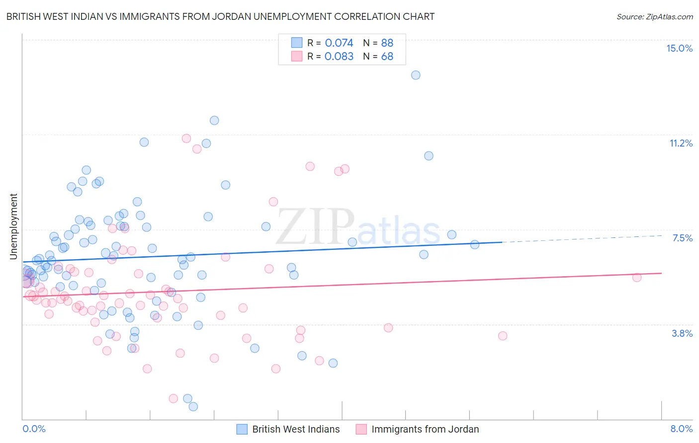 British West Indian vs Immigrants from Jordan Unemployment