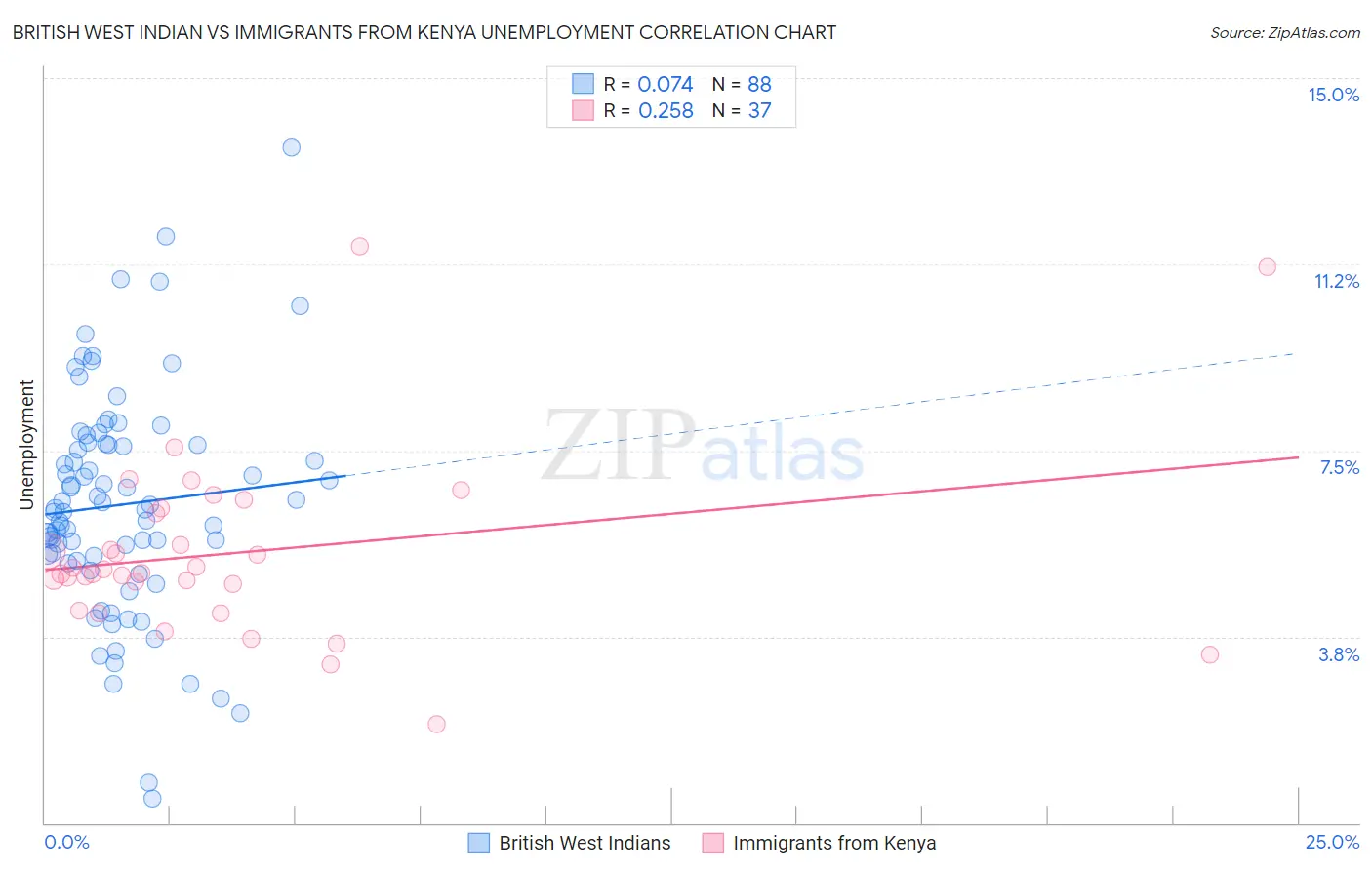 British West Indian vs Immigrants from Kenya Unemployment