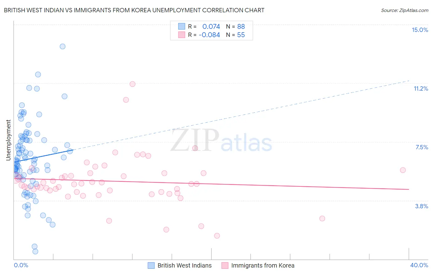 British West Indian vs Immigrants from Korea Unemployment