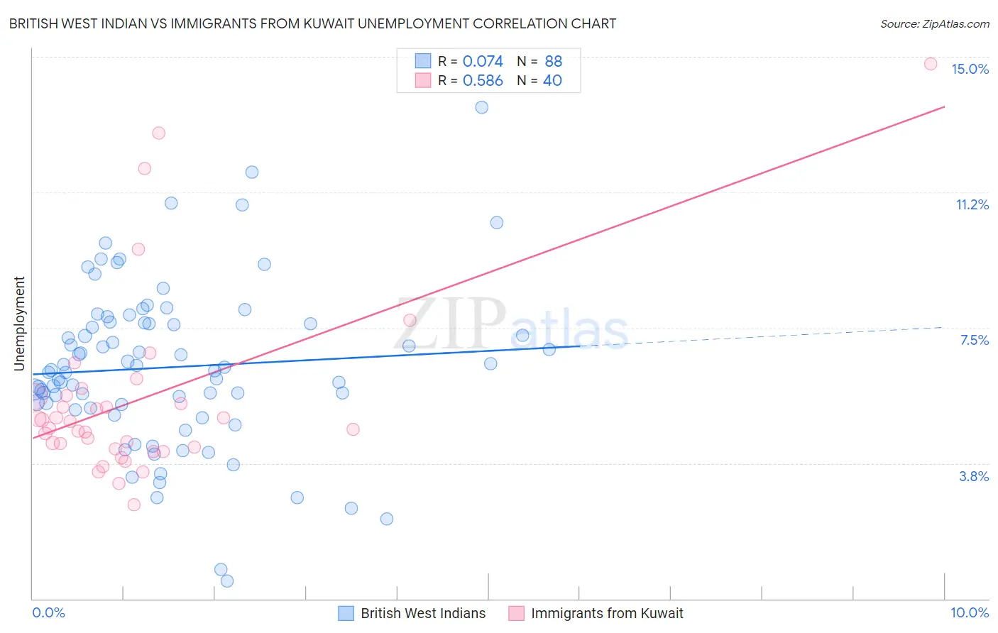 British West Indian vs Immigrants from Kuwait Unemployment