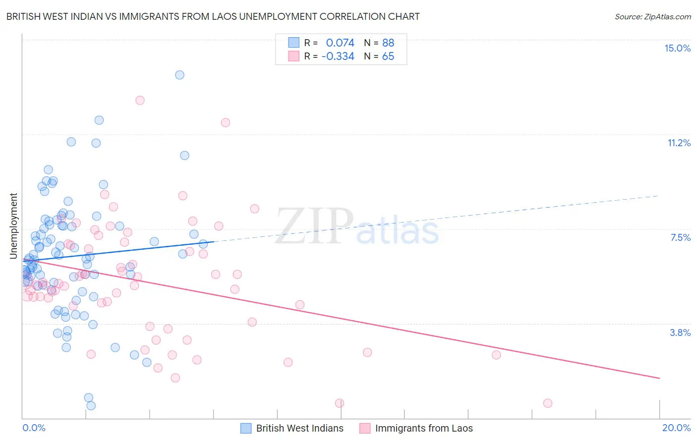 British West Indian vs Immigrants from Laos Unemployment