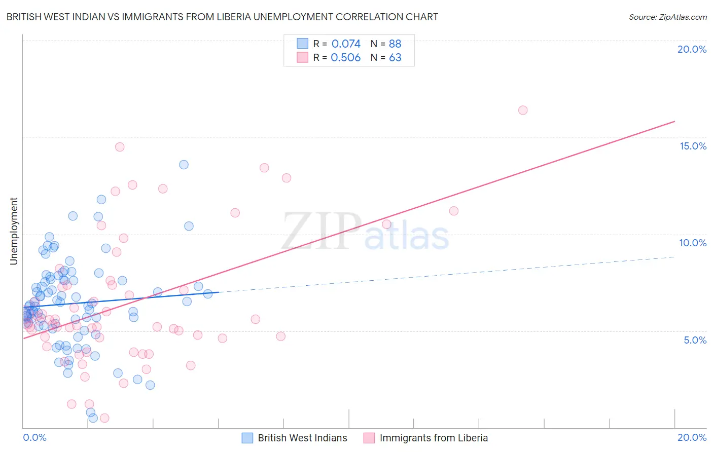 British West Indian vs Immigrants from Liberia Unemployment