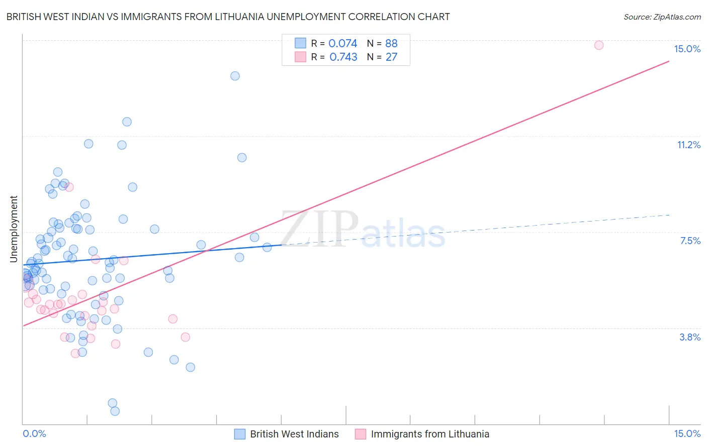 British West Indian vs Immigrants from Lithuania Unemployment