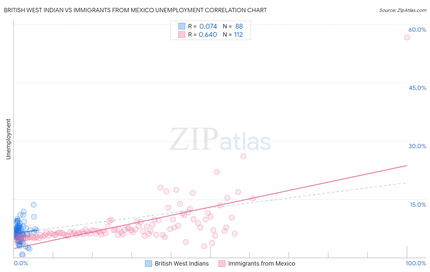 British West Indian vs Immigrants from Mexico Unemployment