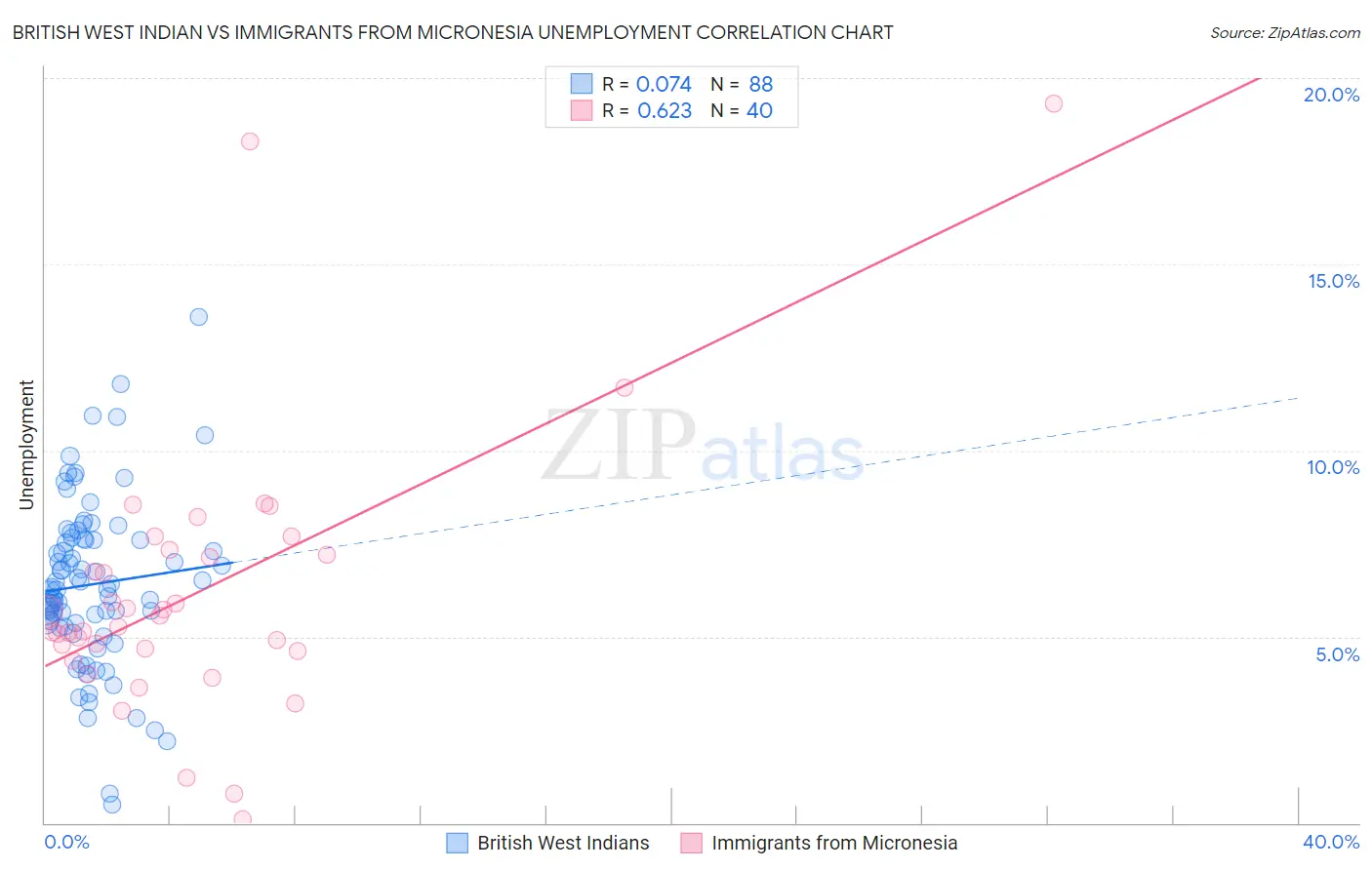 British West Indian vs Immigrants from Micronesia Unemployment