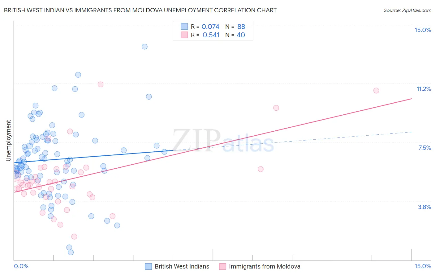 British West Indian vs Immigrants from Moldova Unemployment