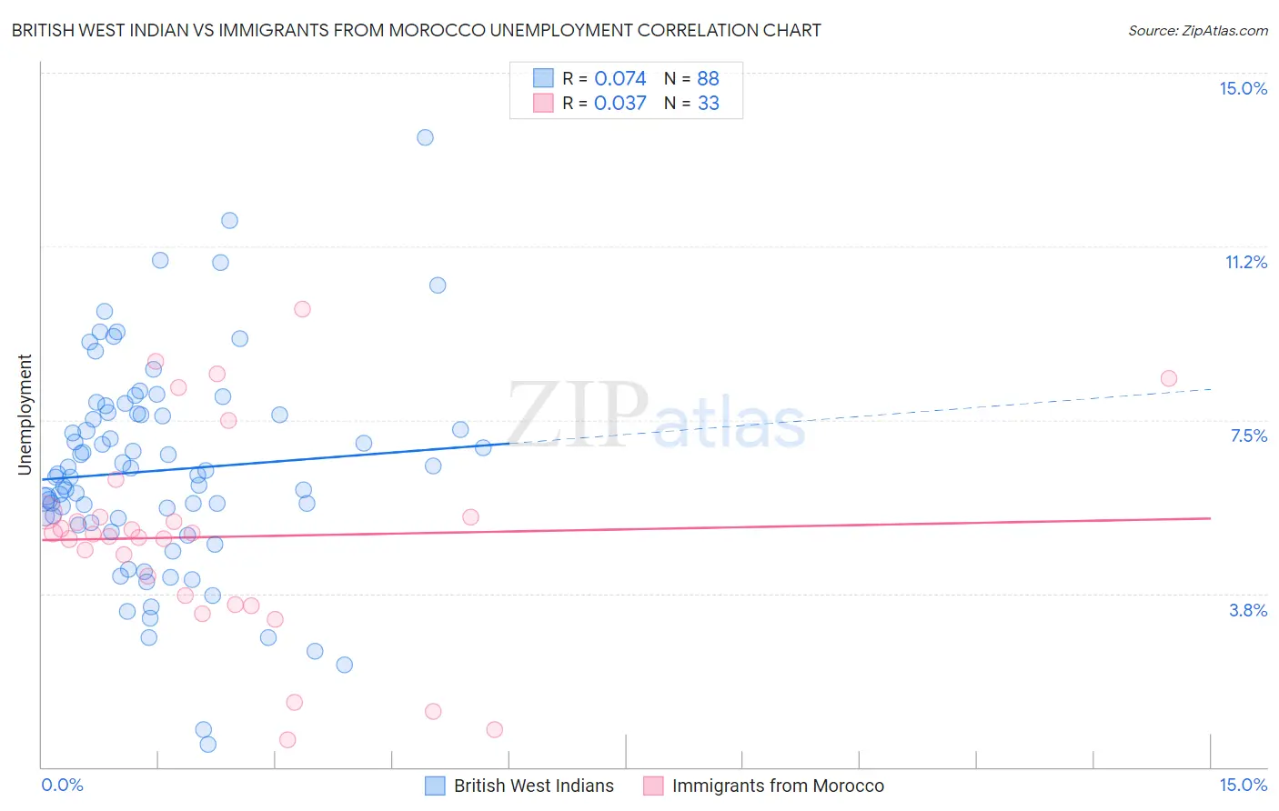 British West Indian vs Immigrants from Morocco Unemployment