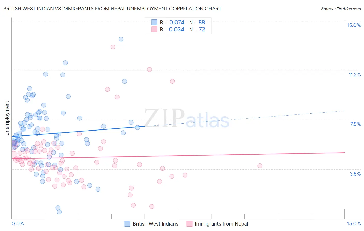 British West Indian vs Immigrants from Nepal Unemployment