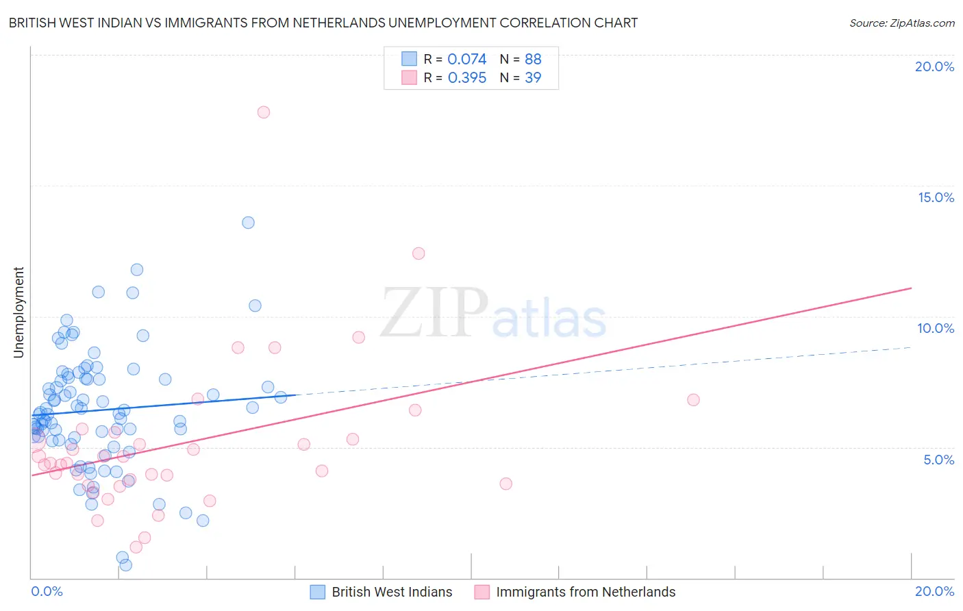 British West Indian vs Immigrants from Netherlands Unemployment