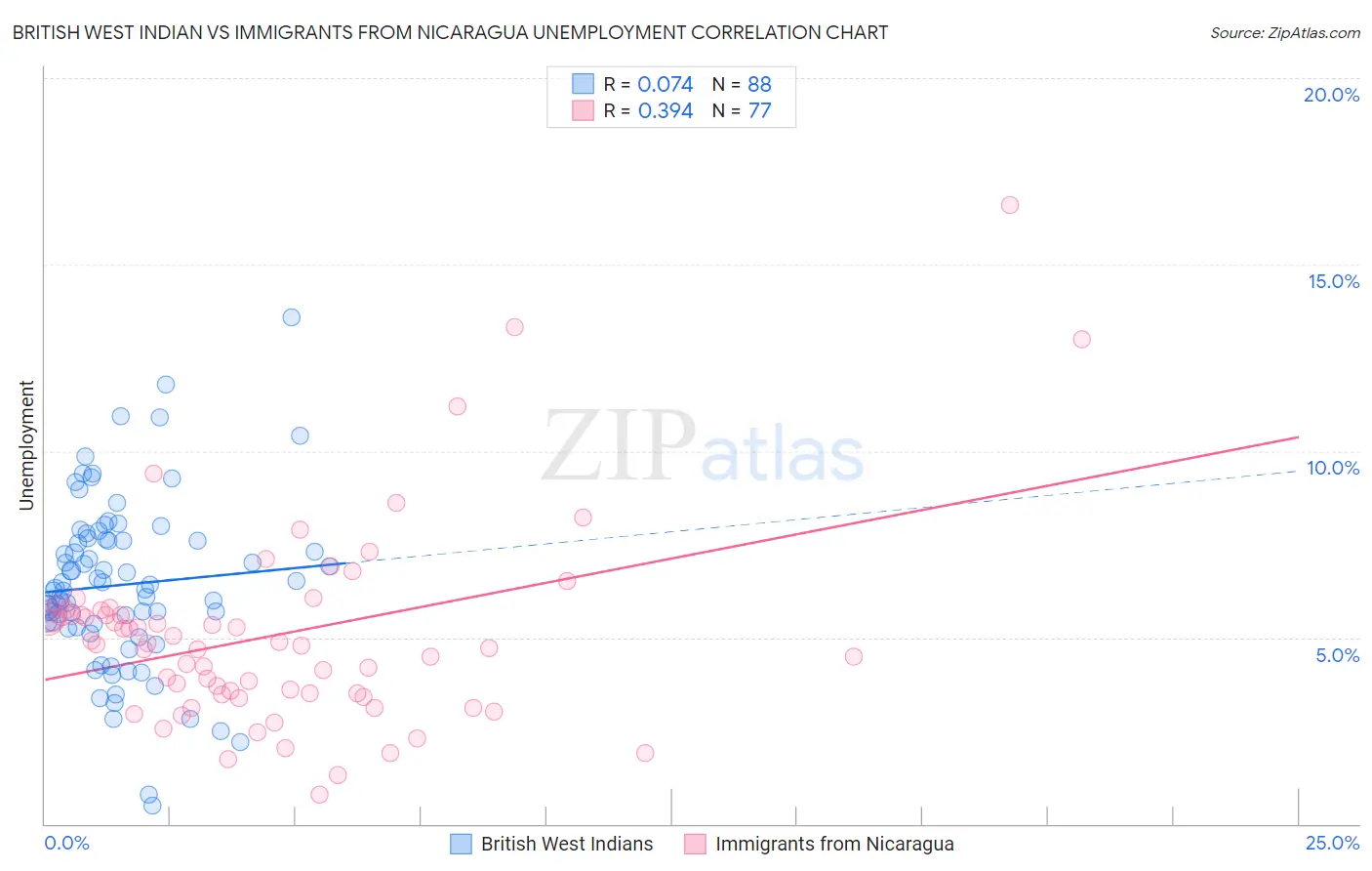 British West Indian vs Immigrants from Nicaragua Unemployment