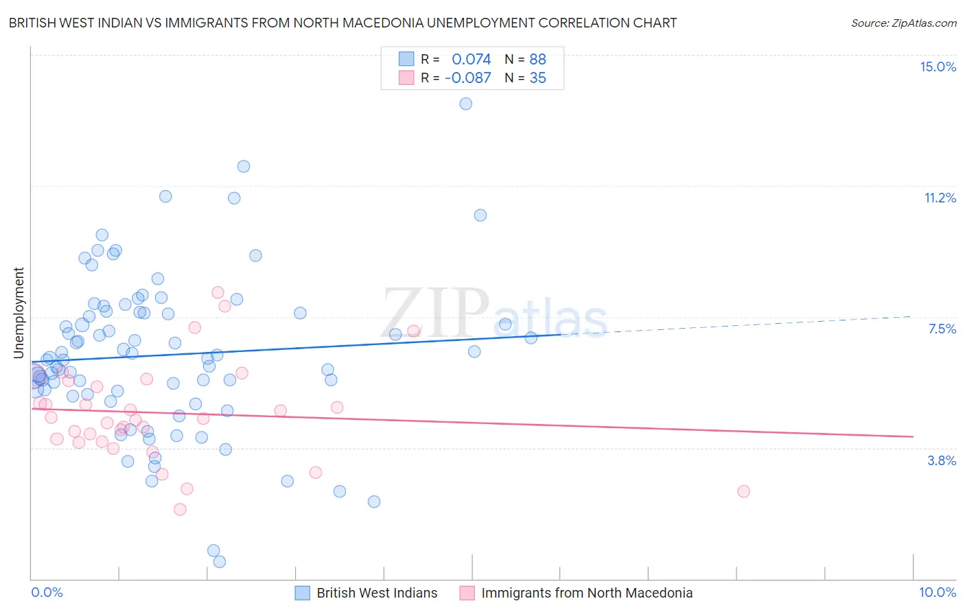 British West Indian vs Immigrants from North Macedonia Unemployment