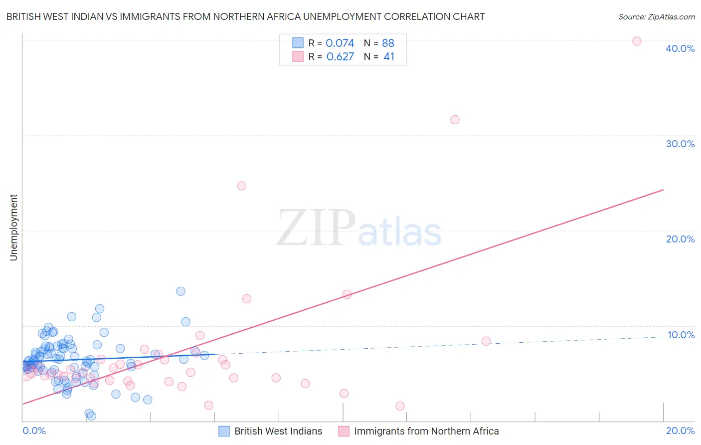 British West Indian vs Immigrants from Northern Africa Unemployment