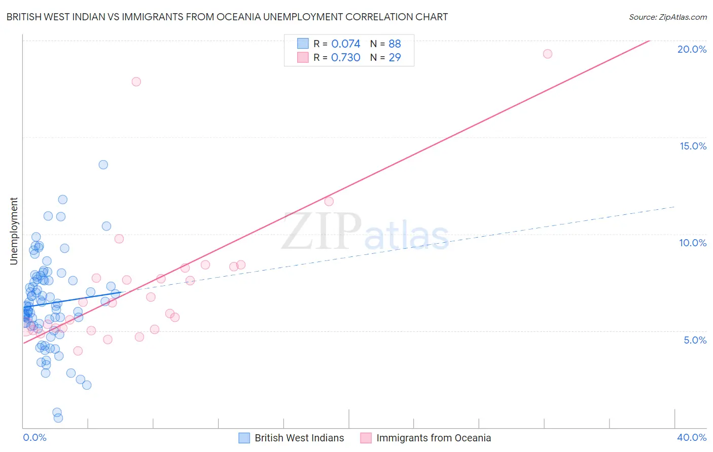 British West Indian vs Immigrants from Oceania Unemployment