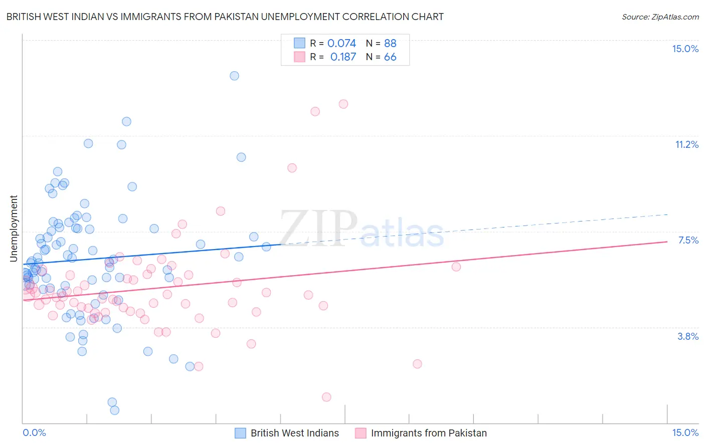 British West Indian vs Immigrants from Pakistan Unemployment