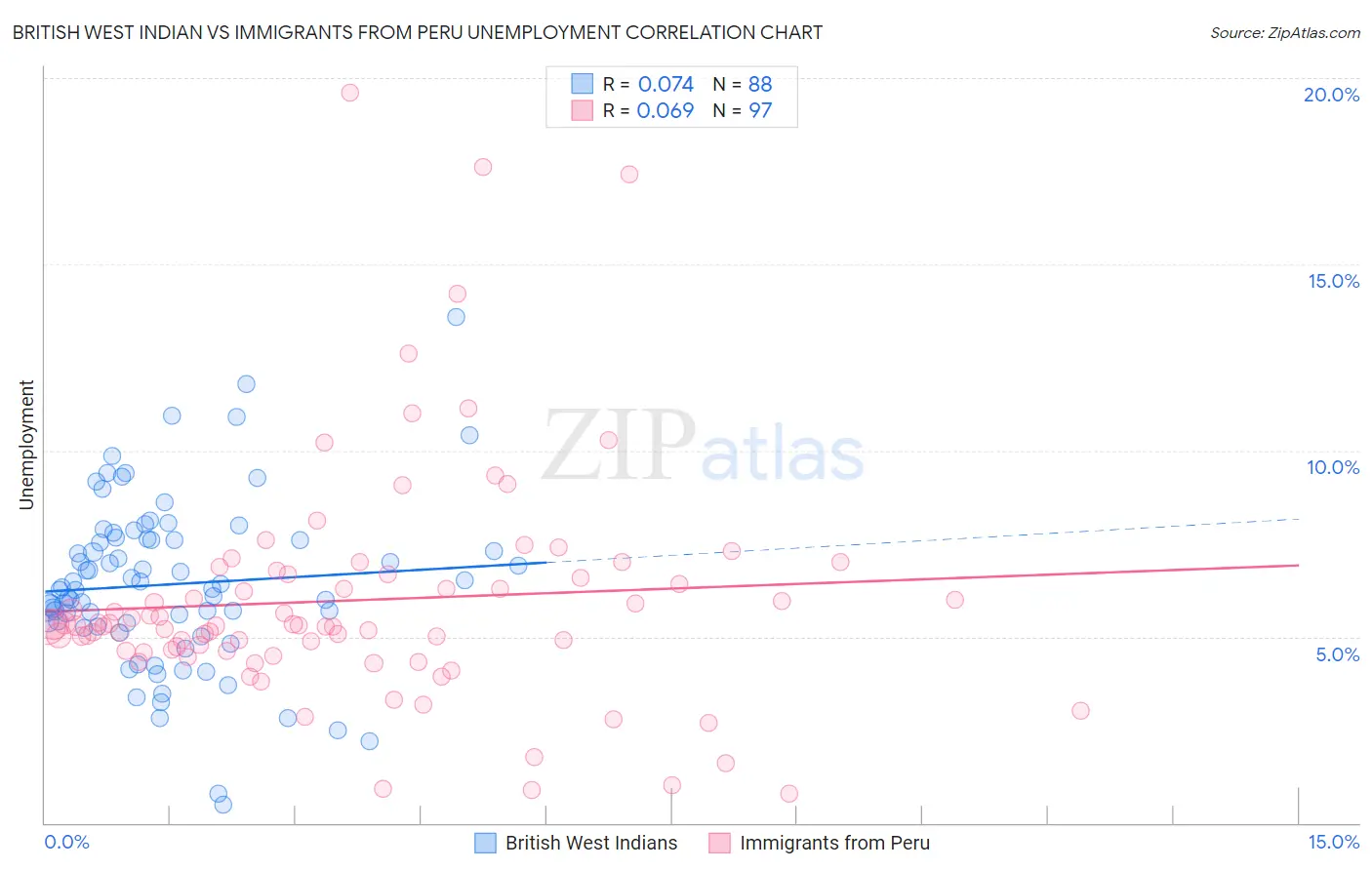 British West Indian vs Immigrants from Peru Unemployment