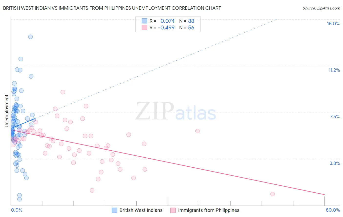 British West Indian vs Immigrants from Philippines Unemployment