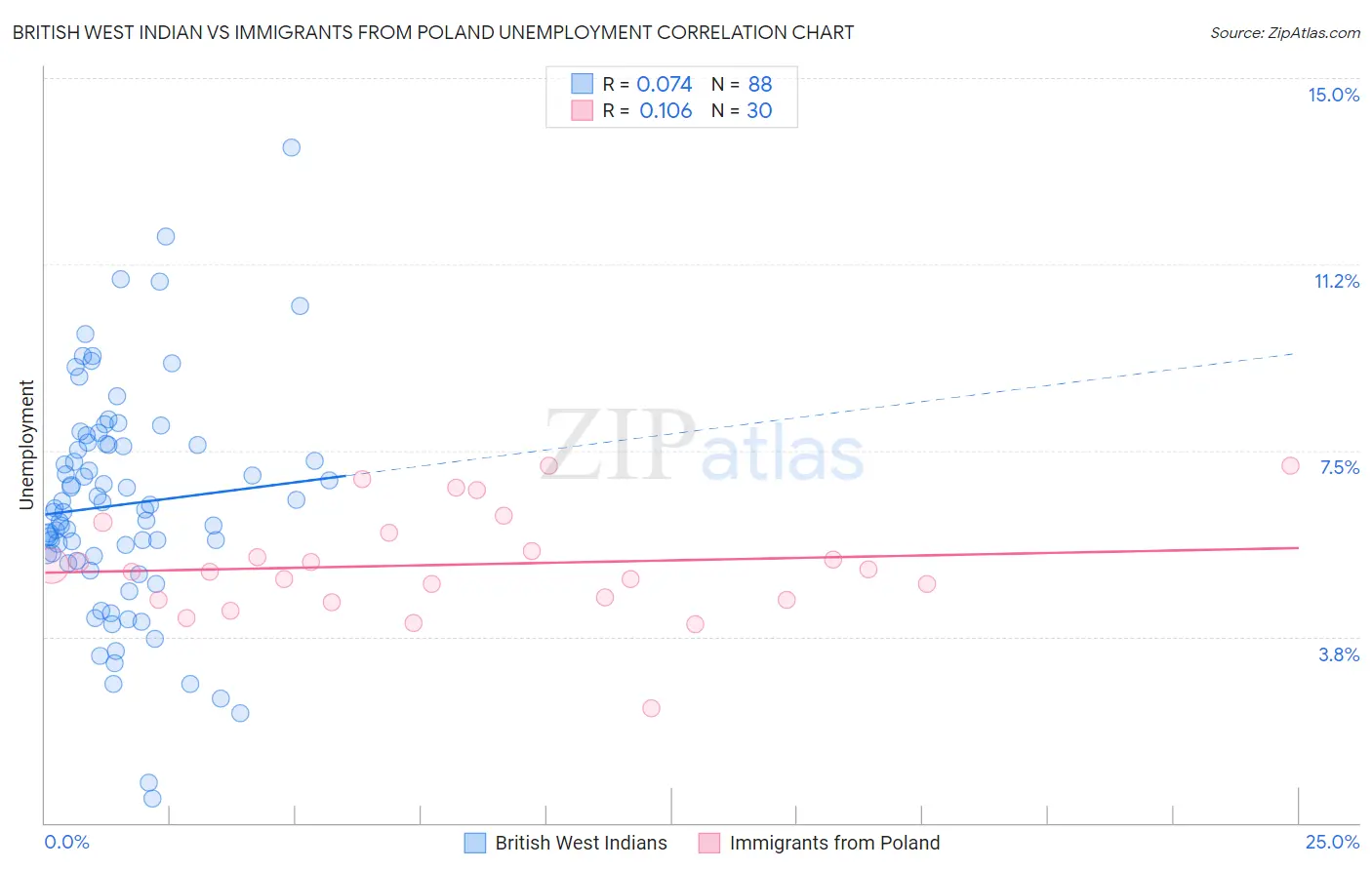 British West Indian vs Immigrants from Poland Unemployment