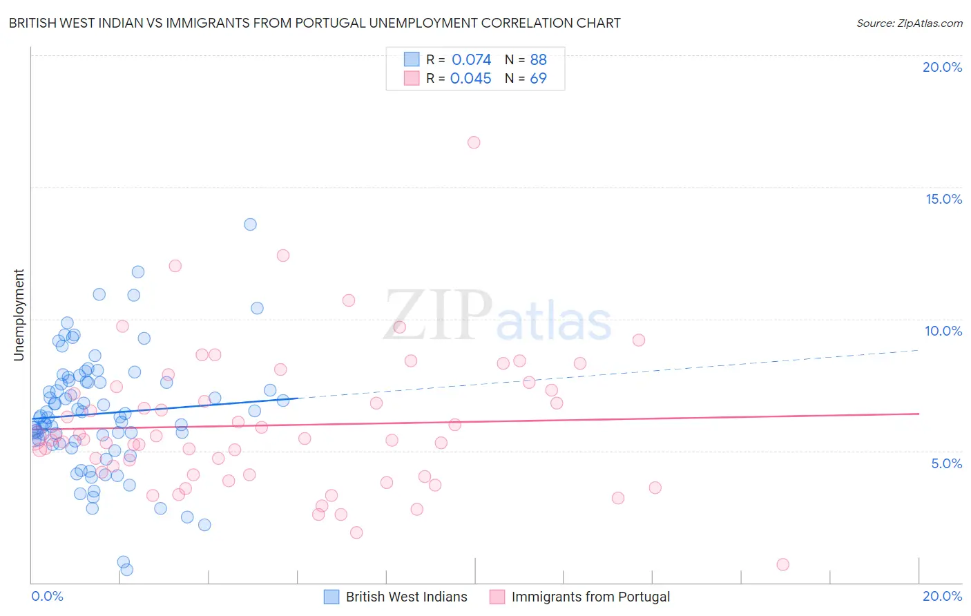 British West Indian vs Immigrants from Portugal Unemployment