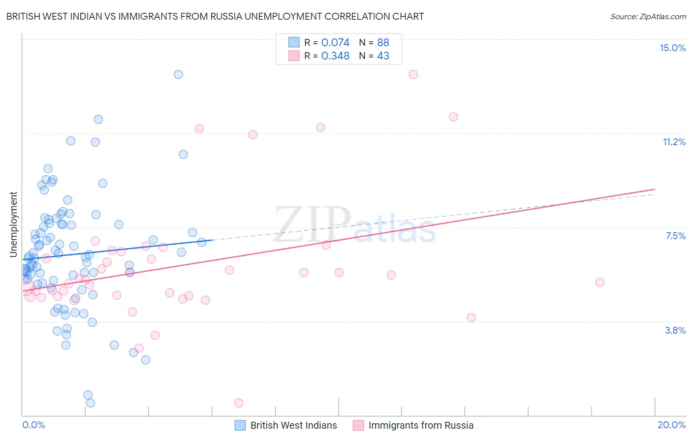 British West Indian vs Immigrants from Russia Unemployment