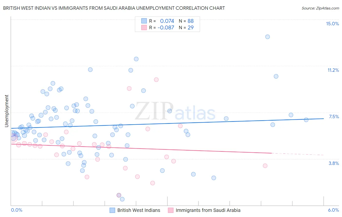 British West Indian vs Immigrants from Saudi Arabia Unemployment