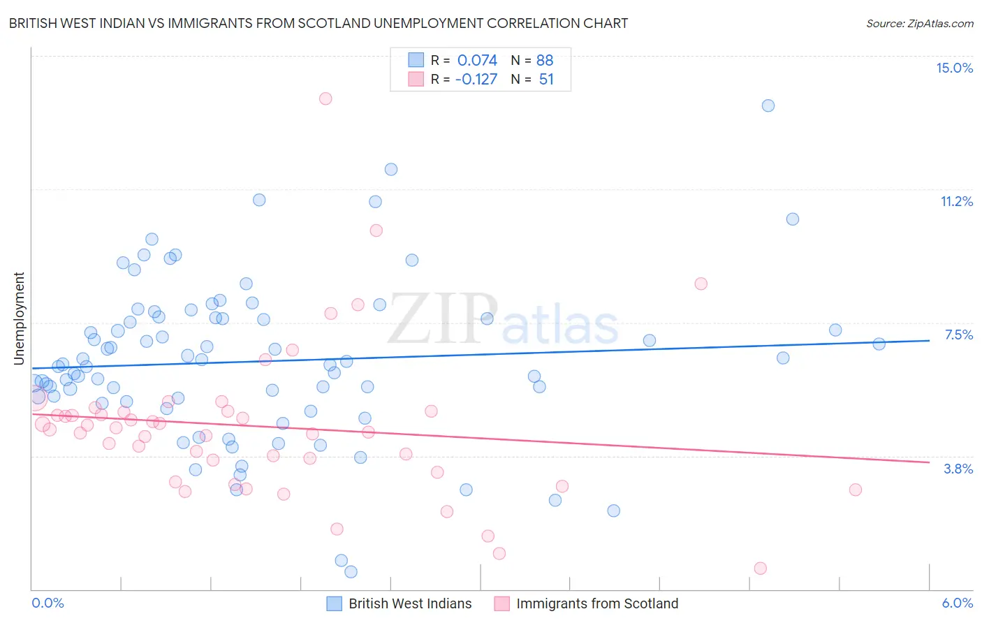 British West Indian vs Immigrants from Scotland Unemployment