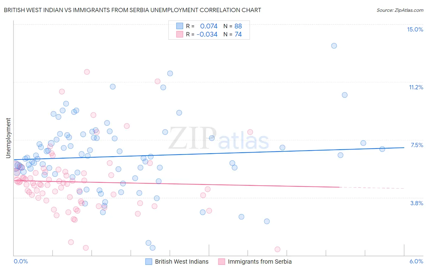 British West Indian vs Immigrants from Serbia Unemployment