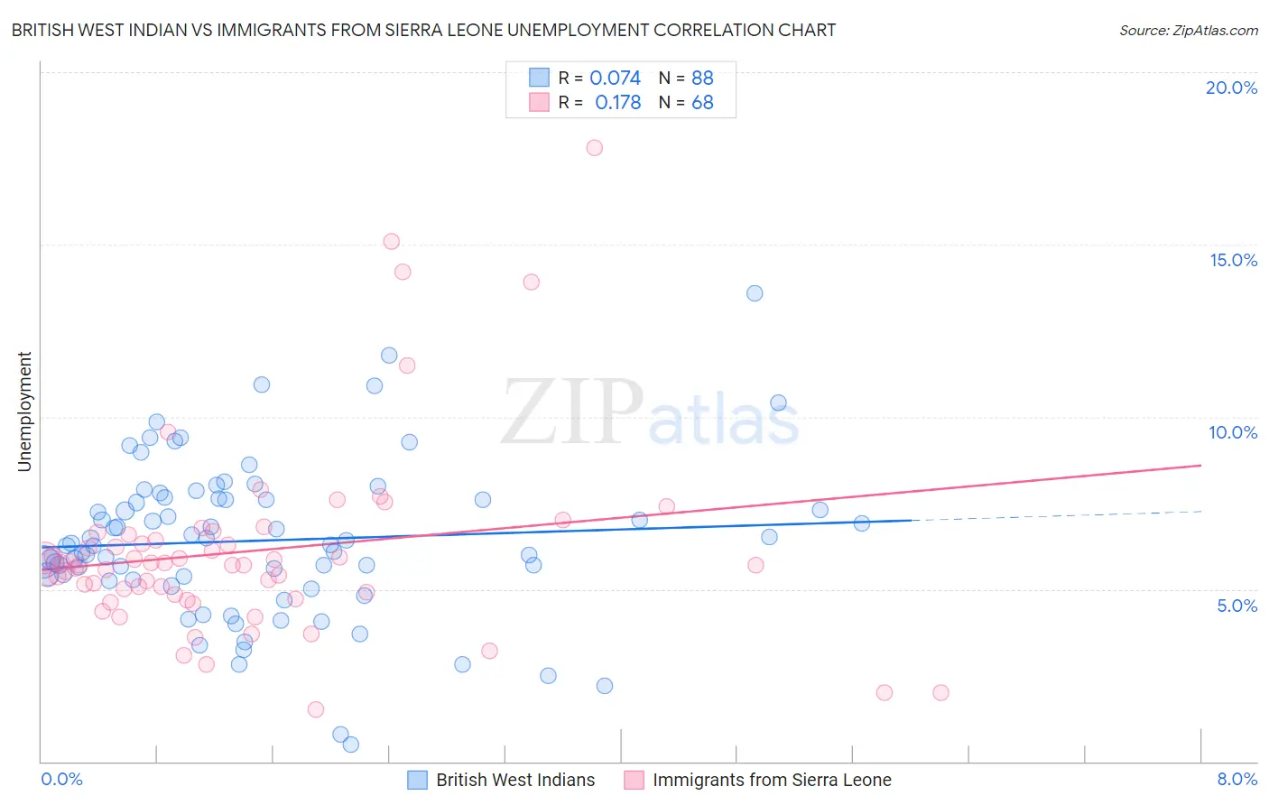 British West Indian vs Immigrants from Sierra Leone Unemployment