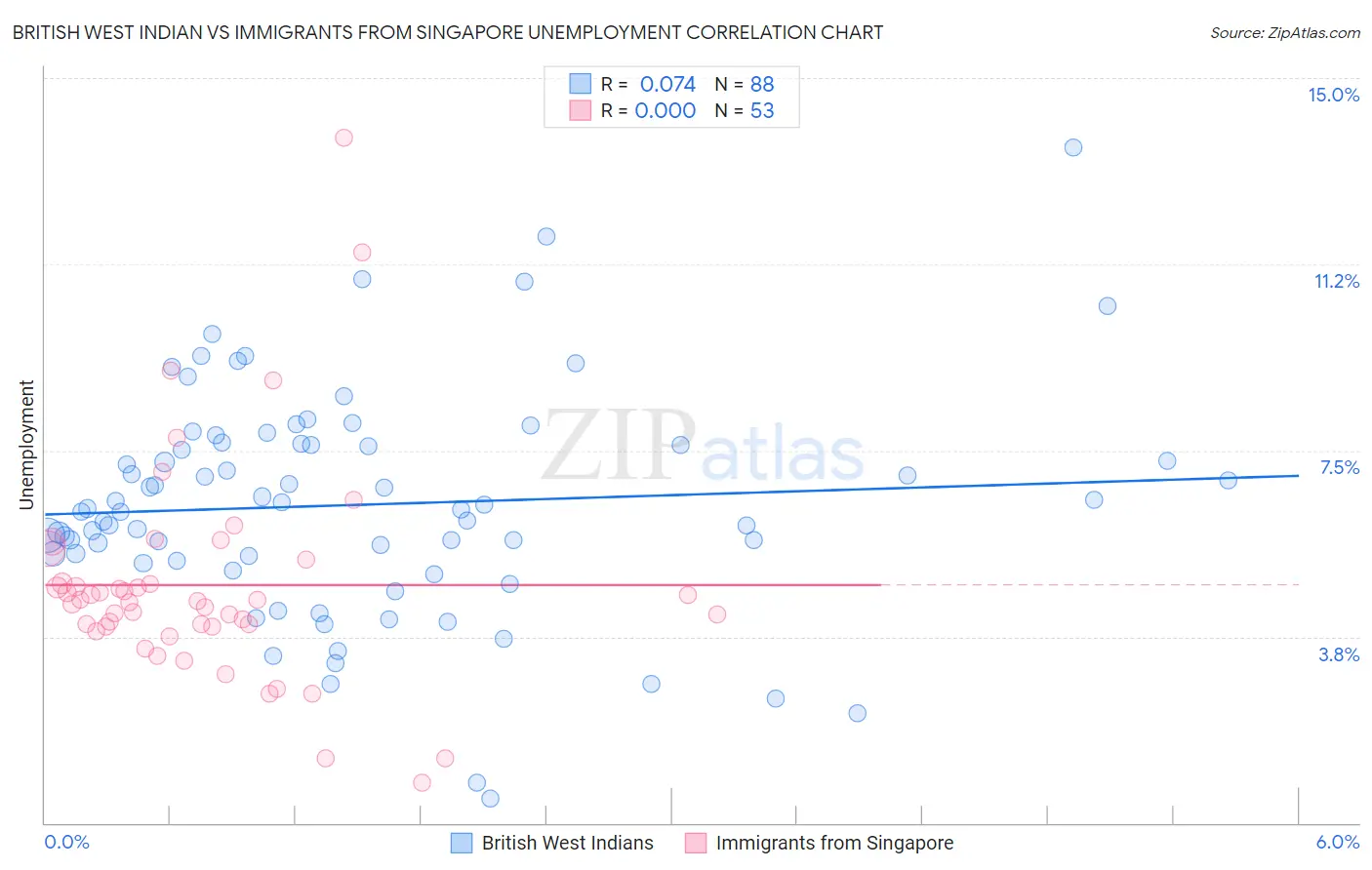 British West Indian vs Immigrants from Singapore Unemployment