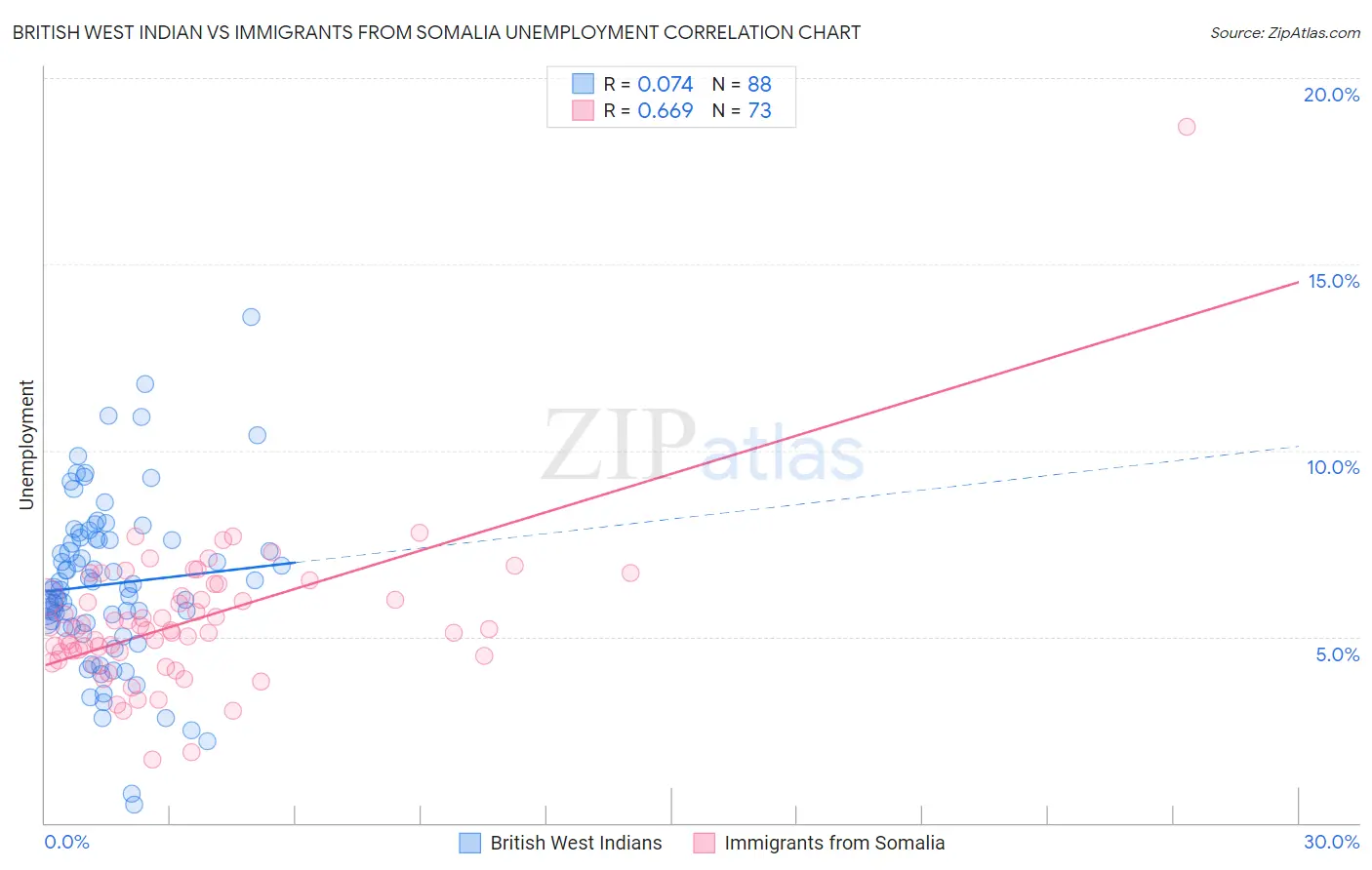 British West Indian vs Immigrants from Somalia Unemployment
