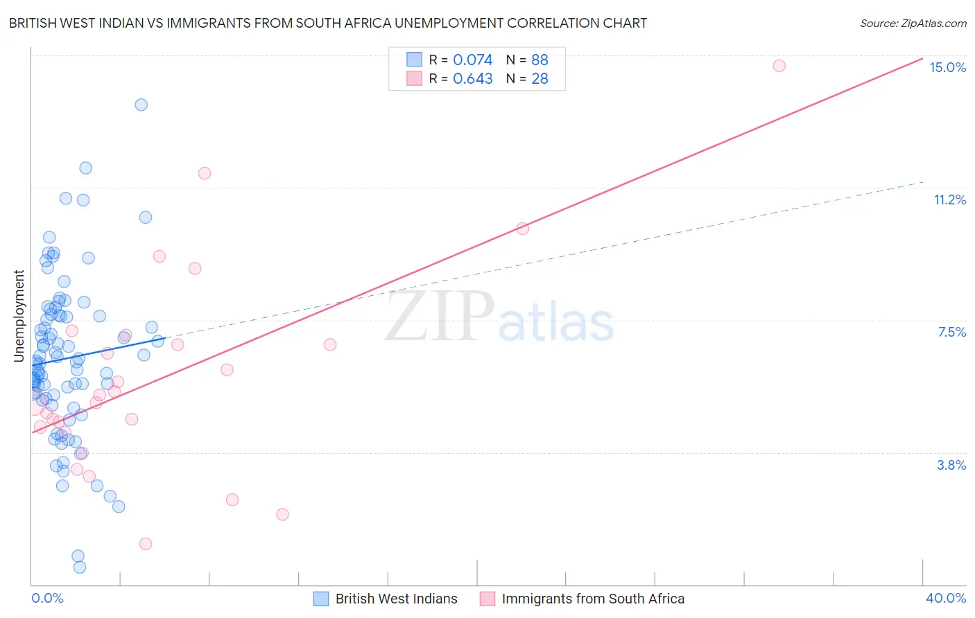 British West Indian vs Immigrants from South Africa Unemployment