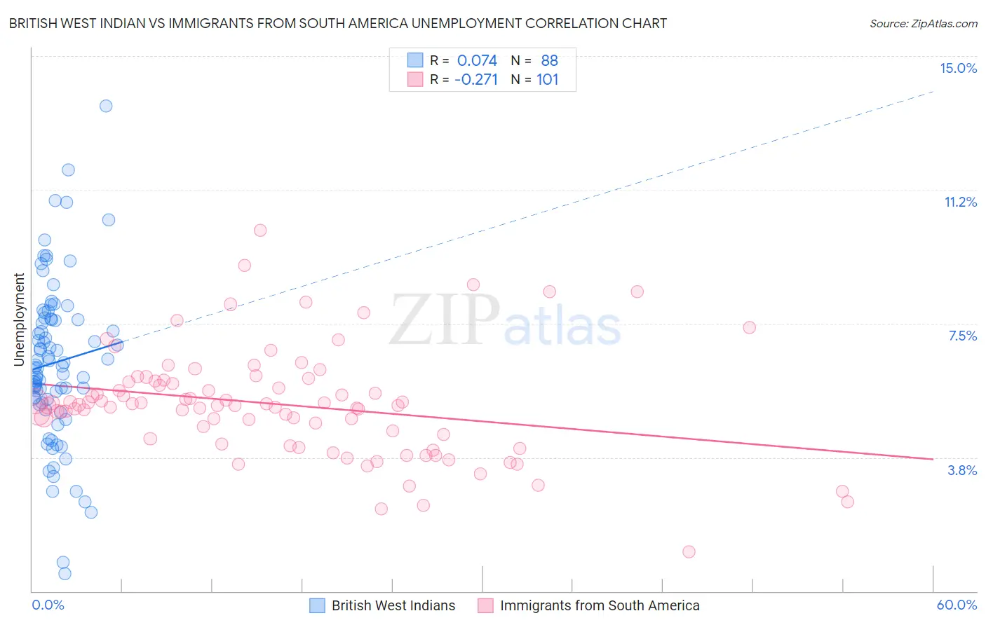 British West Indian vs Immigrants from South America Unemployment