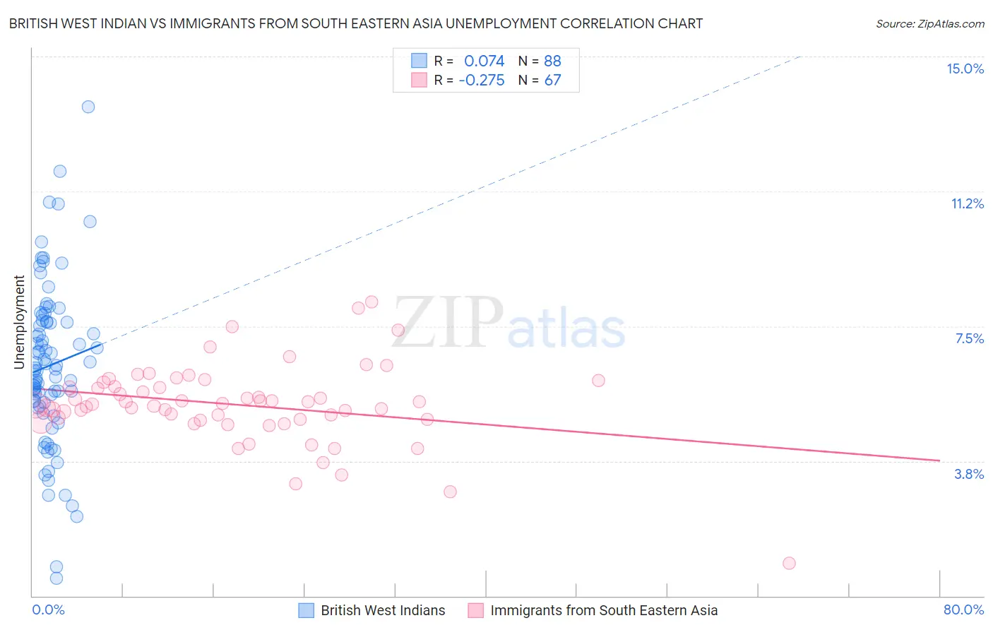 British West Indian vs Immigrants from South Eastern Asia Unemployment