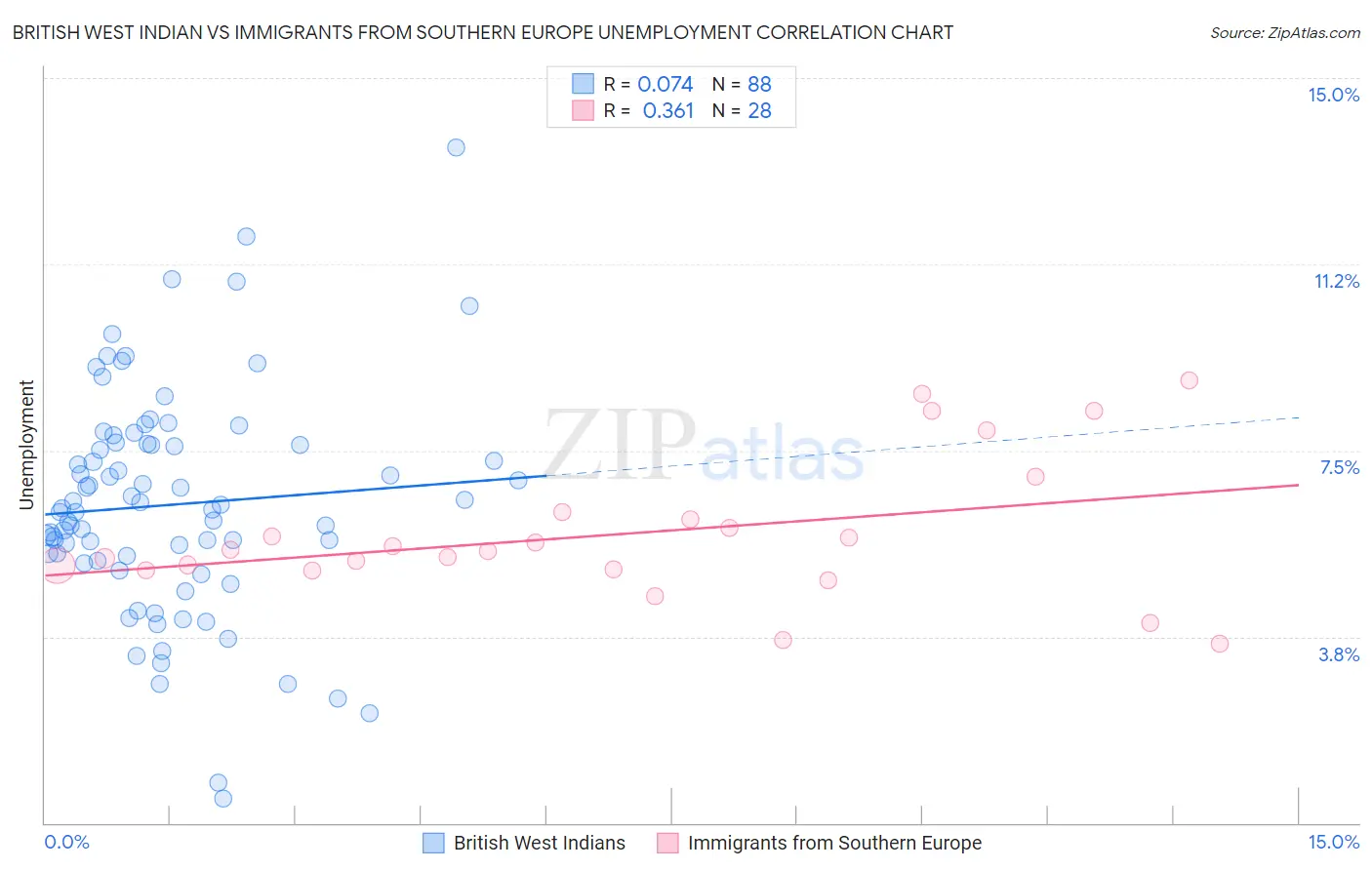British West Indian vs Immigrants from Southern Europe Unemployment