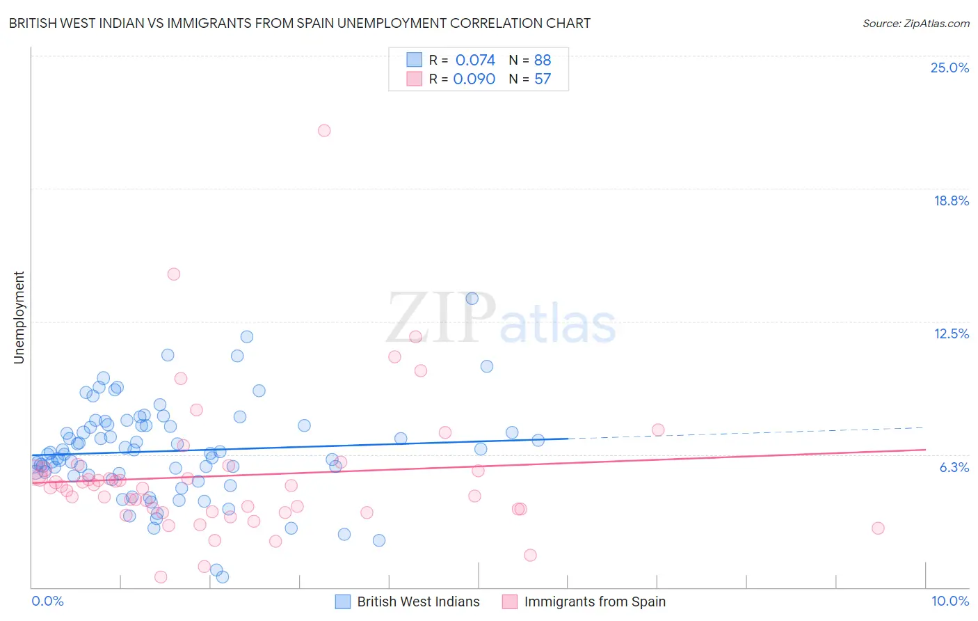 British West Indian vs Immigrants from Spain Unemployment