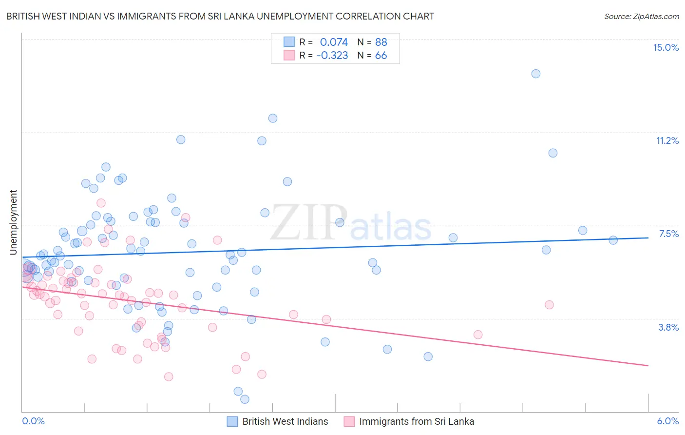 British West Indian vs Immigrants from Sri Lanka Unemployment