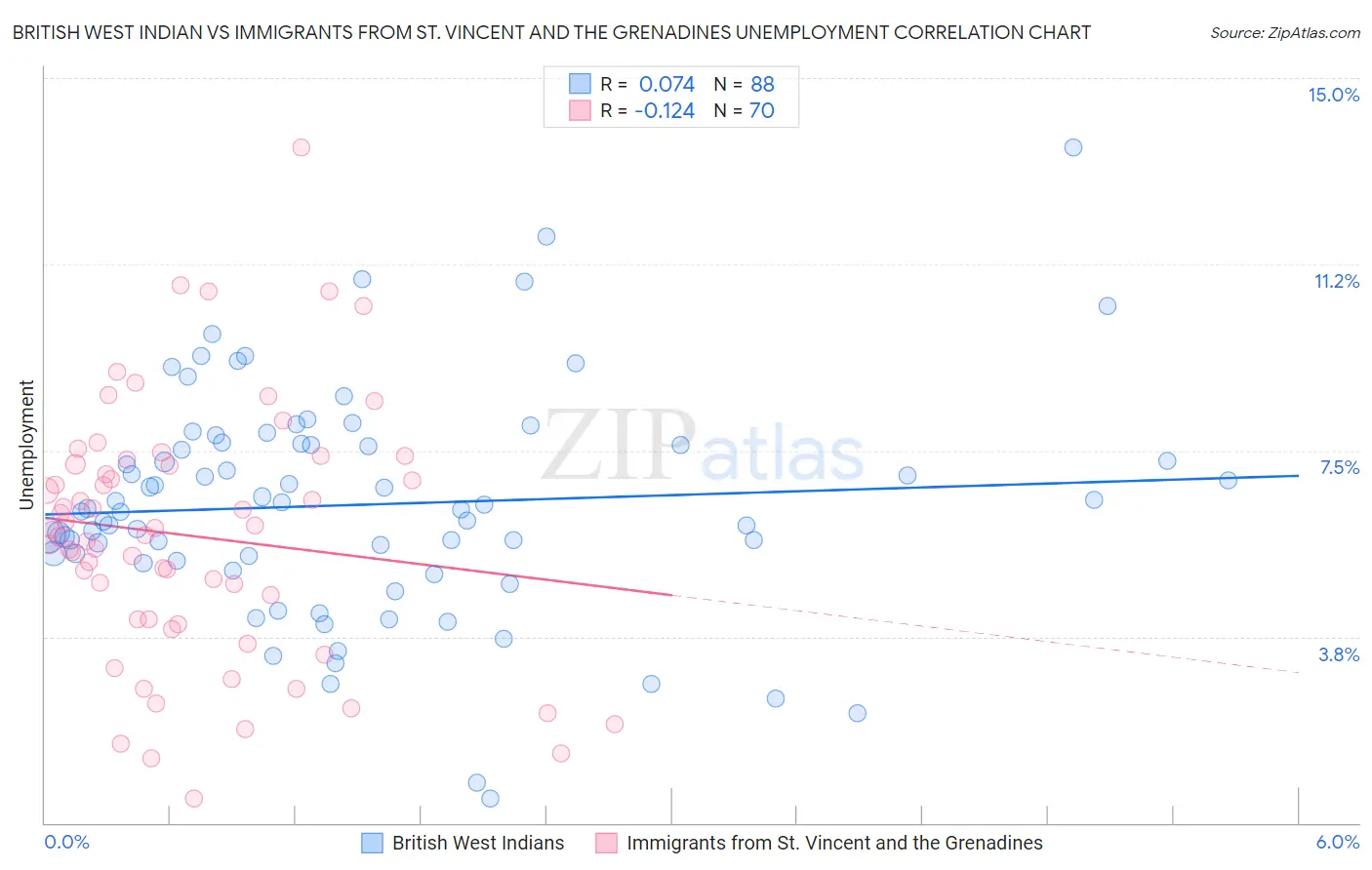 British West Indian vs Immigrants from St. Vincent and the Grenadines Unemployment