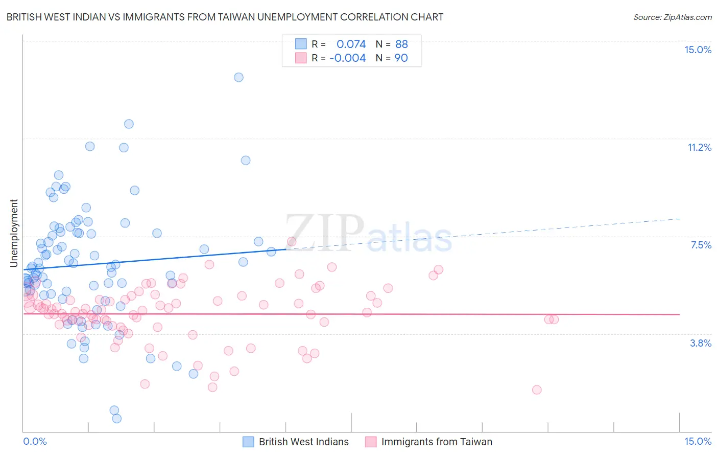 British West Indian vs Immigrants from Taiwan Unemployment