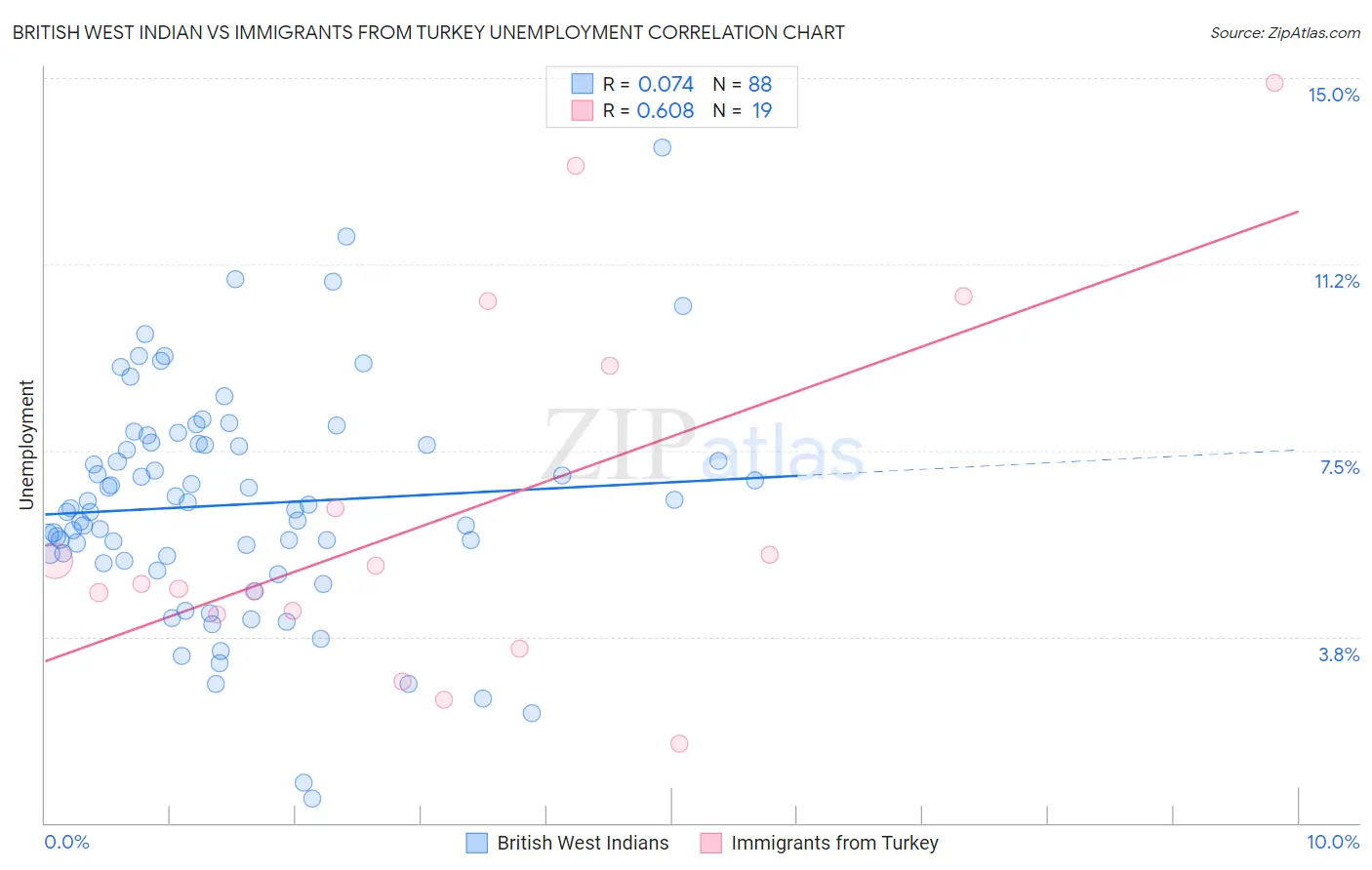 British West Indian vs Immigrants from Turkey Unemployment