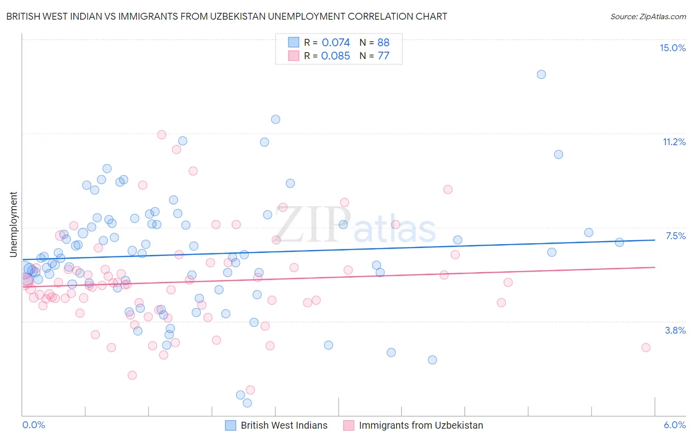 British West Indian vs Immigrants from Uzbekistan Unemployment