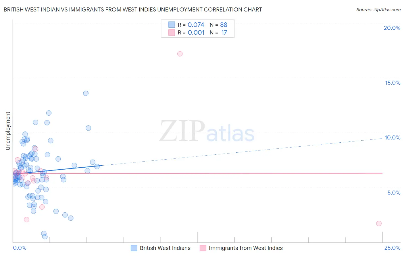 British West Indian vs Immigrants from West Indies Unemployment