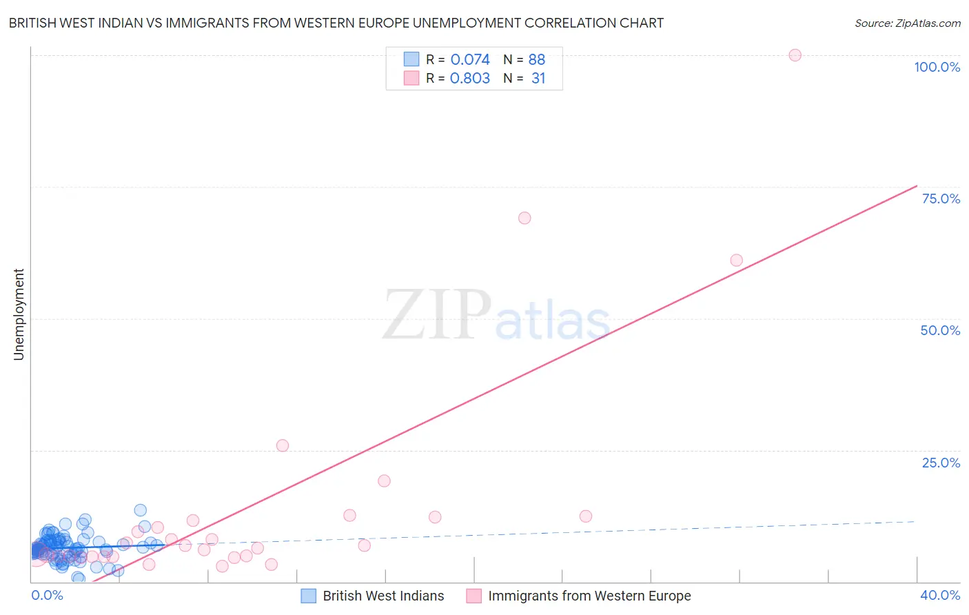 British West Indian vs Immigrants from Western Europe Unemployment