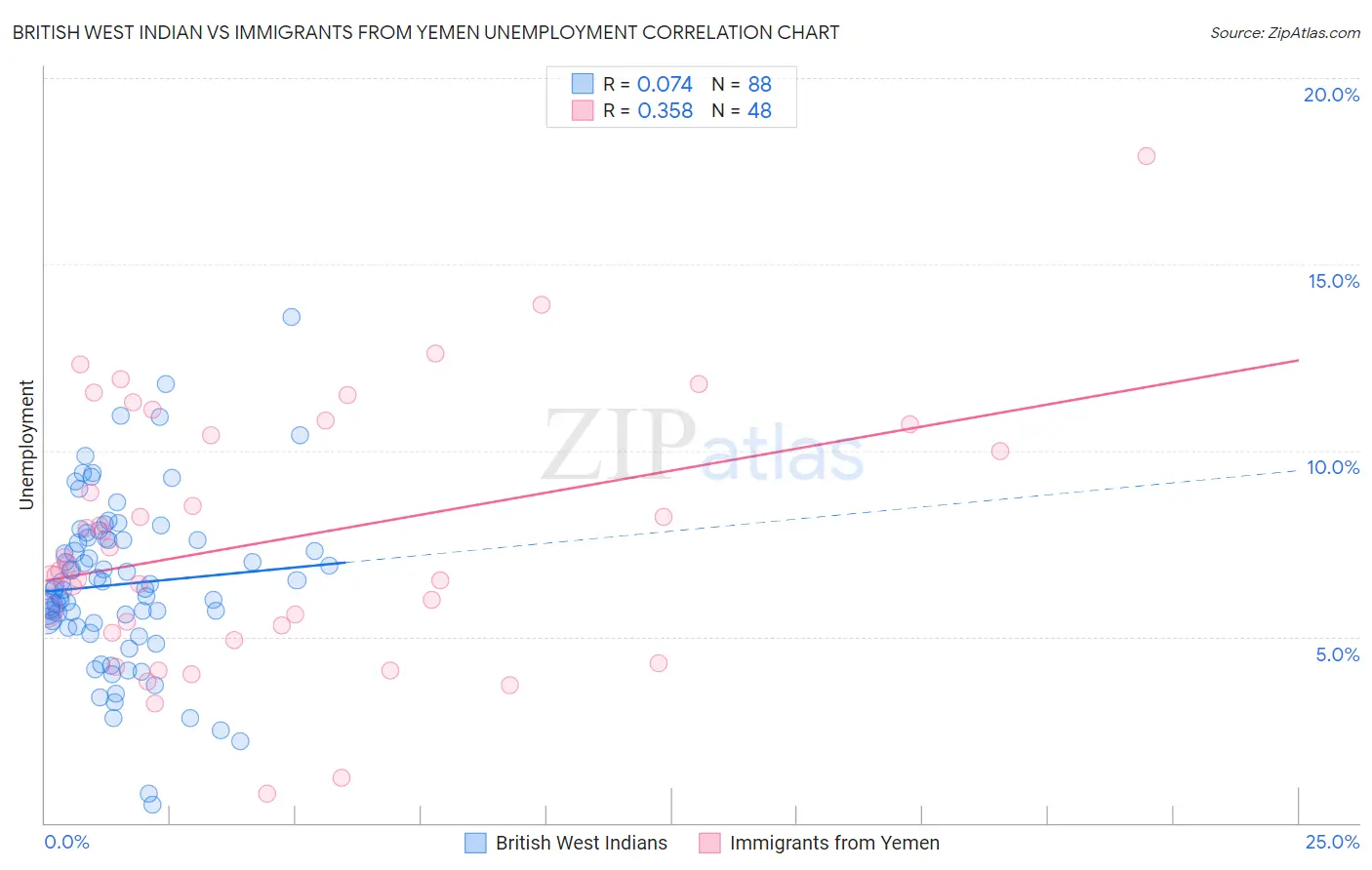 British West Indian vs Immigrants from Yemen Unemployment